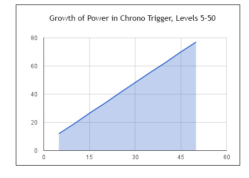 Power Growth